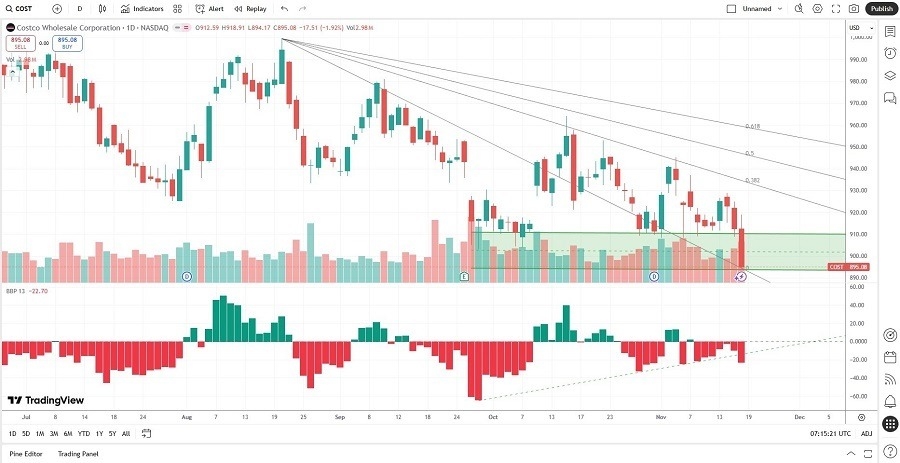 【XM Group】--Costco Wholesale Corporation (COST) Stock Signal: Is It Time to Shop?(图2)