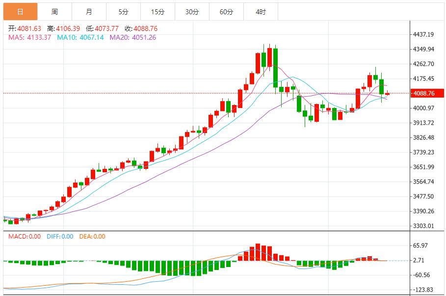 【XM外汇】:短期回调压力凸显,多空博弈聚焦关键点位(图1) 【XM外汇】:短期回调压力凸显,多空博弈聚焦关键点位(图1)