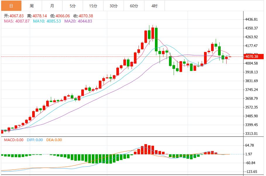 【XM Group】：今日黄金价格最新技术走势分析(图1)