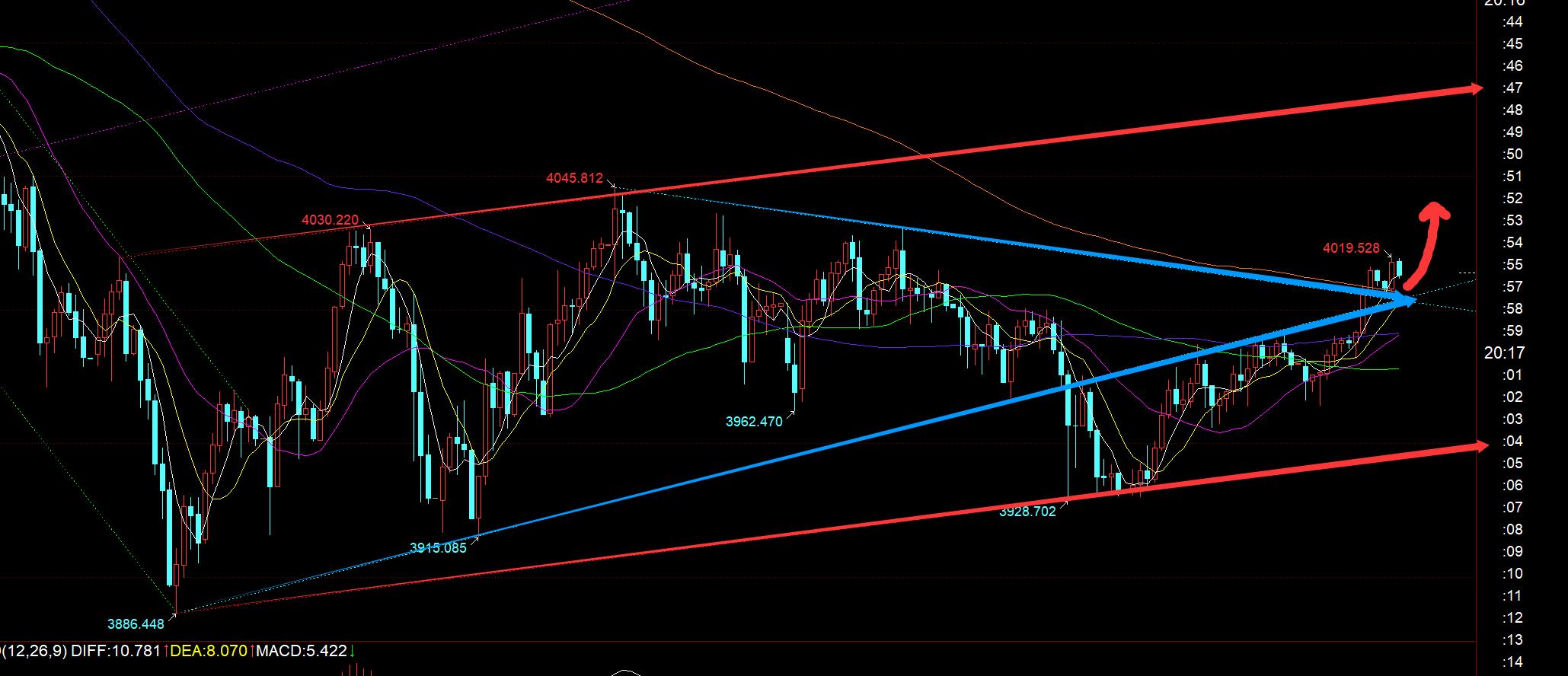 【XM官网】:黄金重新回归4000之上,今晚跟随看涨(图1) 【XM官网】:黄金重新回归4000之上,今晚跟随看涨(图1)