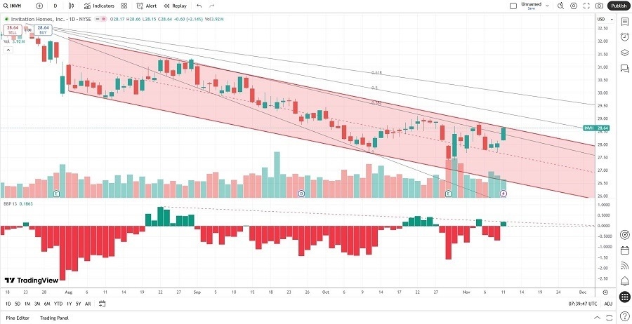 【XM Group】--Invitation Homes (INVH) Stock Signal: Did Earnings Confirm More Downside?(图2) 【XM Group】--Invitation Homes (INVH) Stock Signal: Did Earnings Confirm More Downside?(图2)