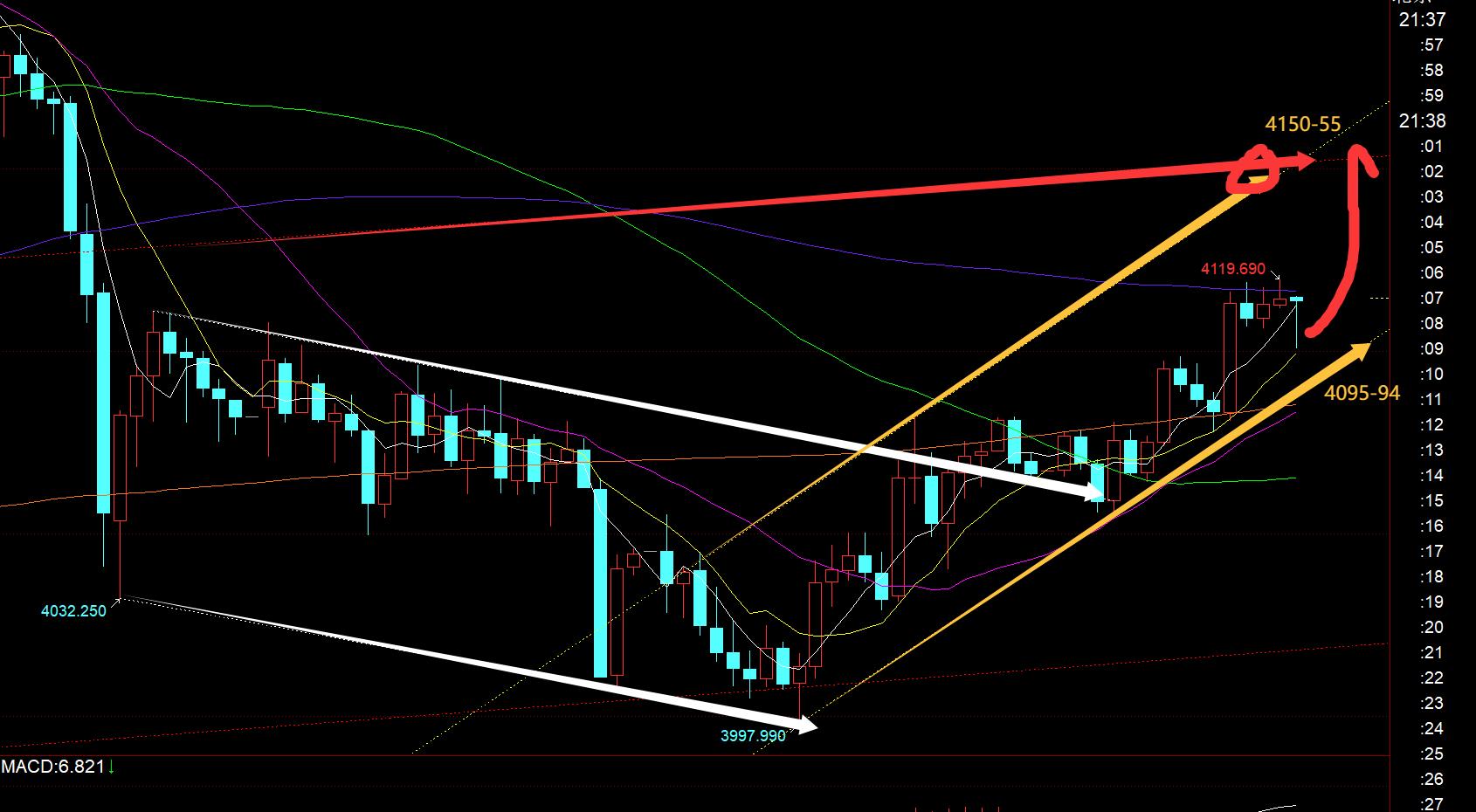 【XM外汇市场分析】：今日黄金亚欧盘持续拉升，今晚还有二次上涨(图2)