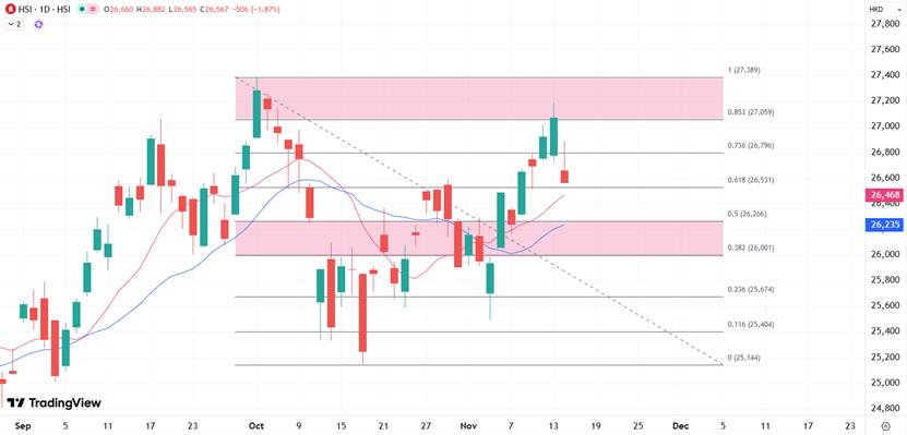 【XM外汇官网】:港股四日连涨后迎来回吐,26000关口或再次发挥重要支撑(图1) 【XM外汇官网】:港股四日连涨后迎来回吐,26000关口或再次发挥重要支撑(图1)
