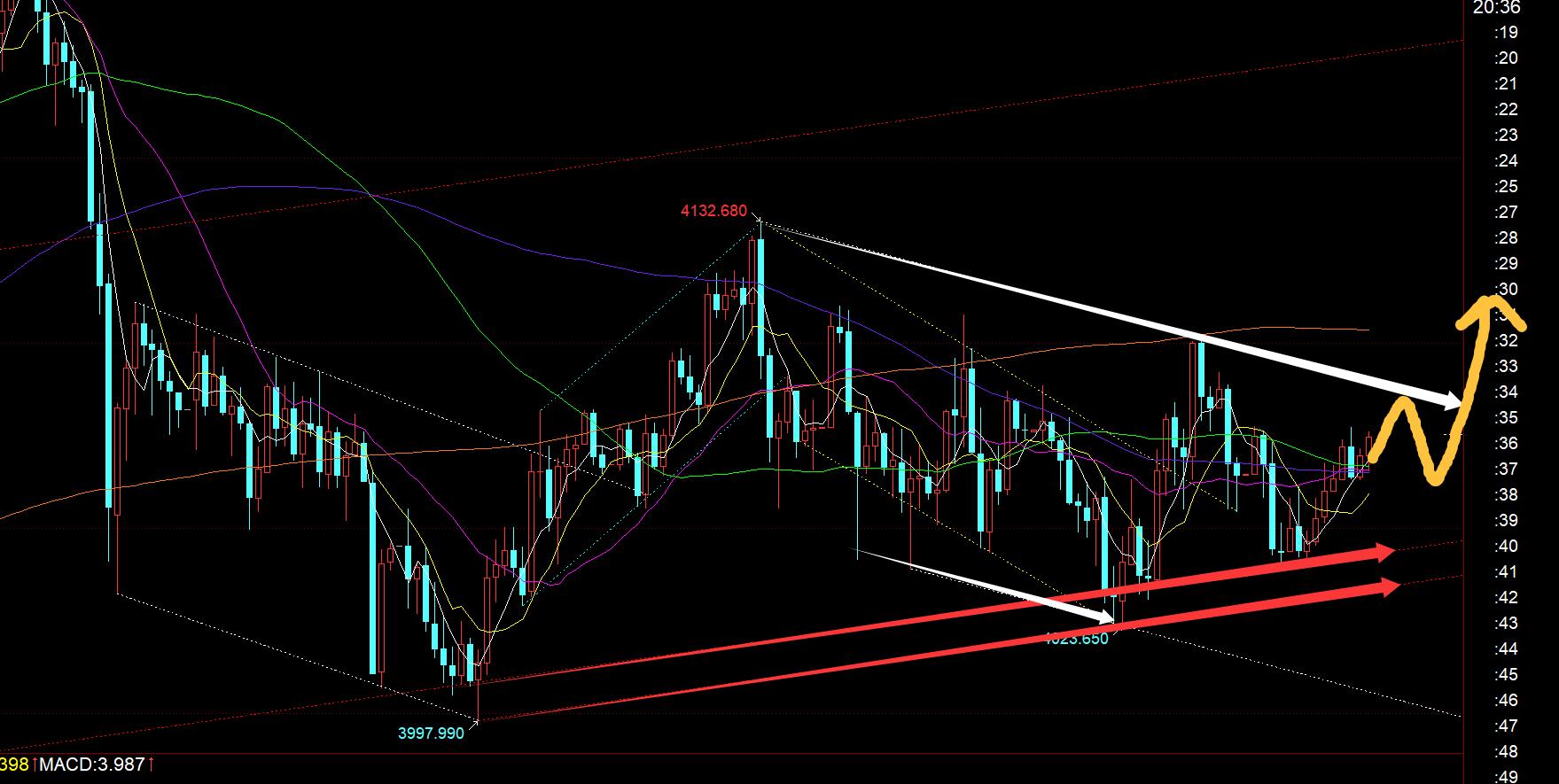 【XM外汇】：黄金4040支撑震荡反弹，今晚留意4063节点支撑(图1)