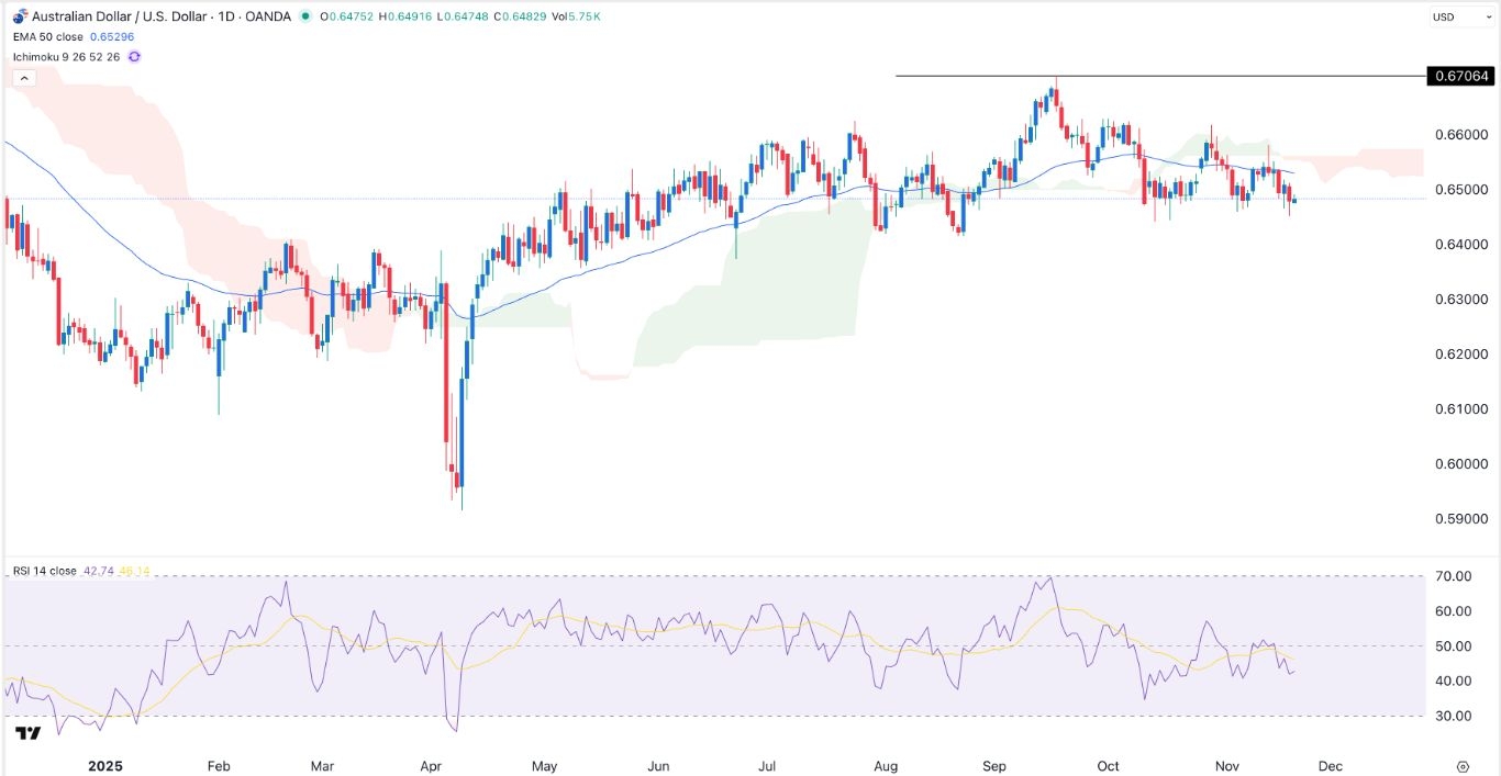 【XM Market Analysis】--AUD/USD Signal: On the Verge of a Bearish Breakout(图1)