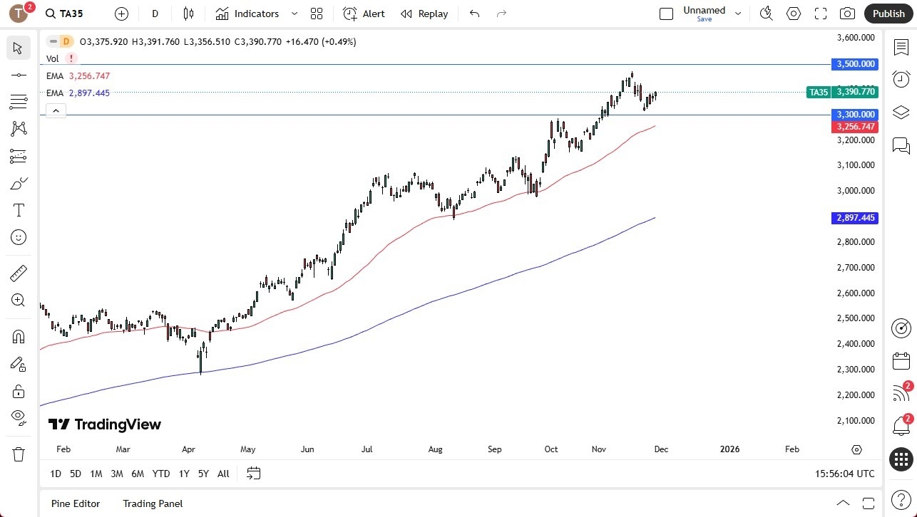 【XM Group】--Tel Aviv Stock Forecast: Rebounds Toward 3,500 Resistance(图1)