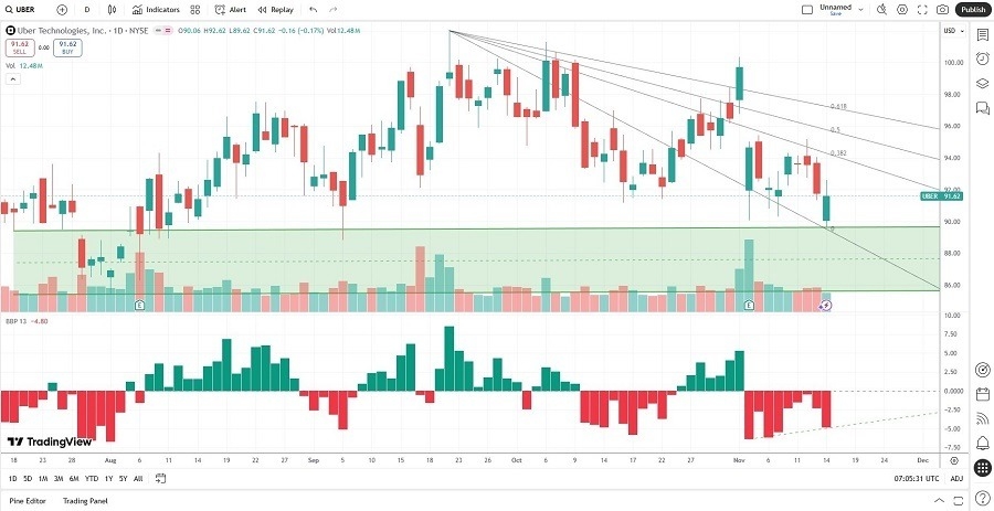 【XM Market Analysis】--Uber Technologies (UBER) Stock Signal: Time to Hail a Ride?(图2)