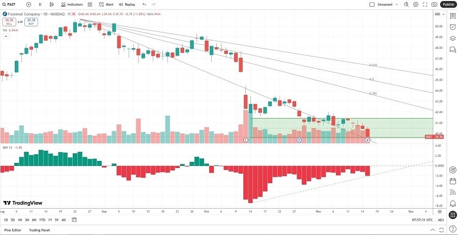 【XM Market Review】--Fastenal (FAST) Stock Signal: Should You Fasten Your Portfolio?(图1)