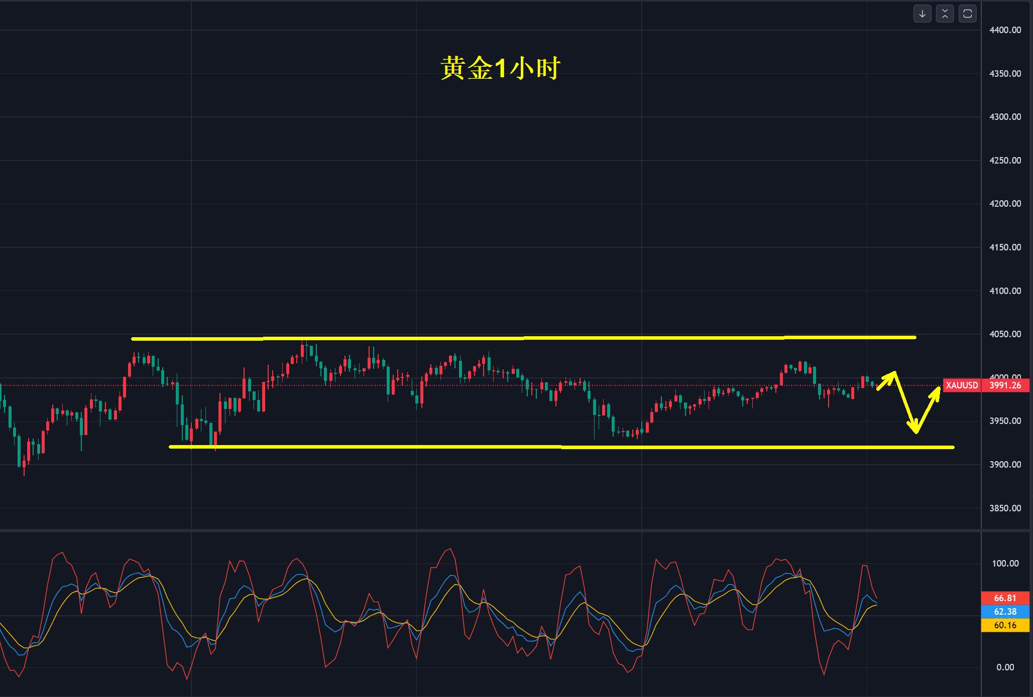 【XM外汇市场评论】：黄金，继续洗盘！(图1)