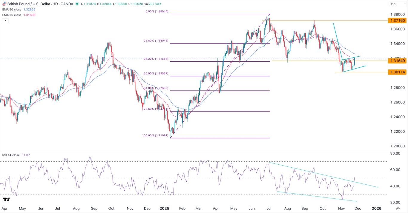 【XM Market Analysis】--GBP/USD Forecast: Rallies as Rate Cuts in America Loom(图1)
