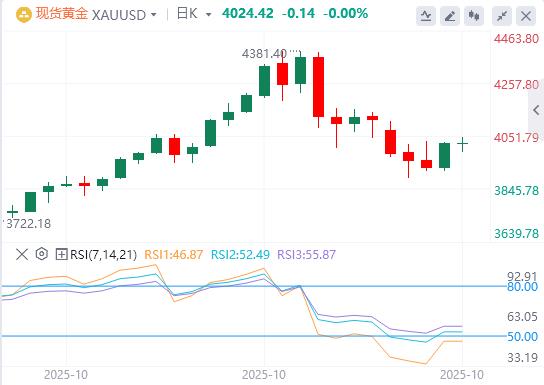 【XM外汇平台】：在美元普遍走强的情况下，黄金上涨 空间有限(图1)