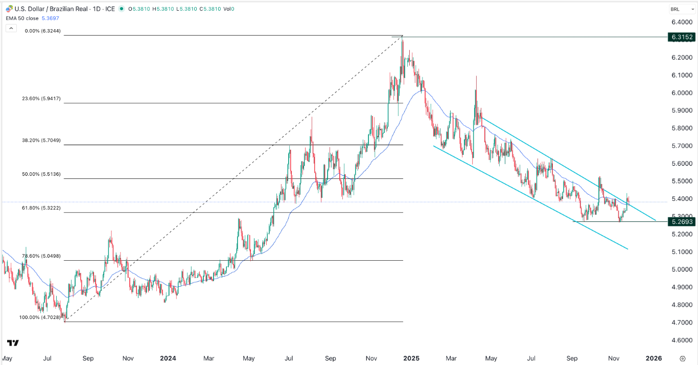 【XM Forex】--USD/BRL Analysis: Double Bottom Points to a Rebound(图1)
