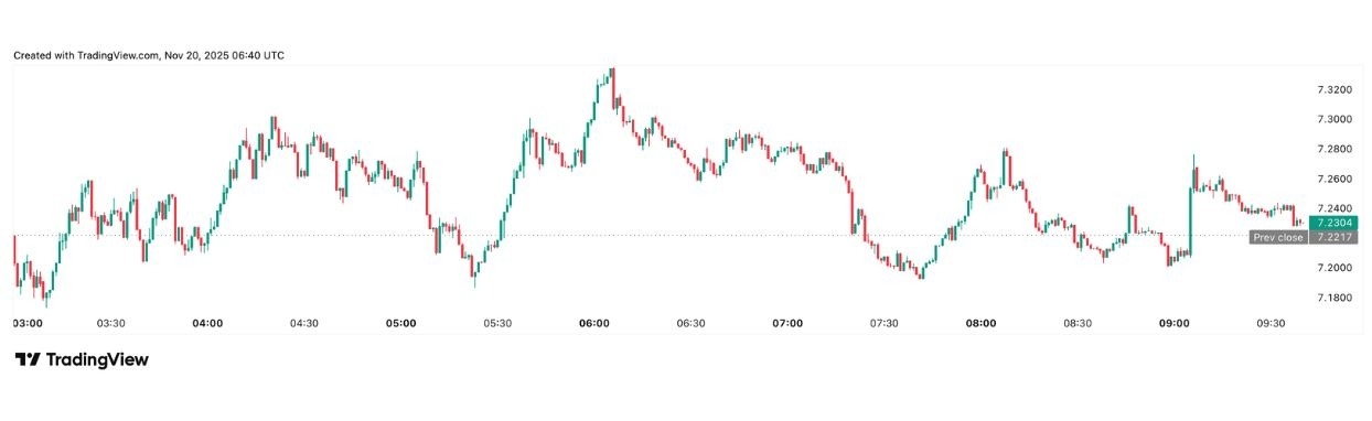 【XM Forex】--Uniswap Reclaims $7.20: Recovery Signal or Pause Before Another Drop?(图1)