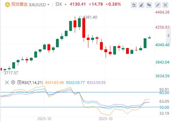 【XM外汇】：经济担忧重申美联储降息押注，金价攀升至两周多高点(图1)