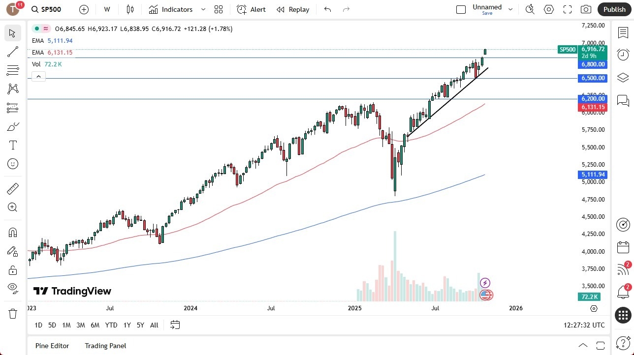 【XM Group】--S&P 500 Monthly Forecast: November 2025(图1)