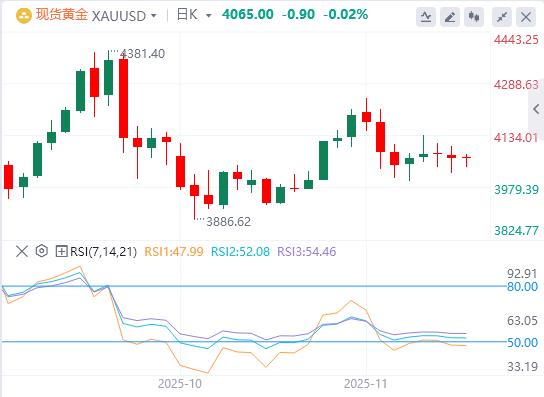 【XM外汇】:美联储降息押注回升,削弱美元 黄金从日低点回升(图1) 【XM外汇】:美联储降息押注回升,削弱美元 黄金从日低点回升(图1)