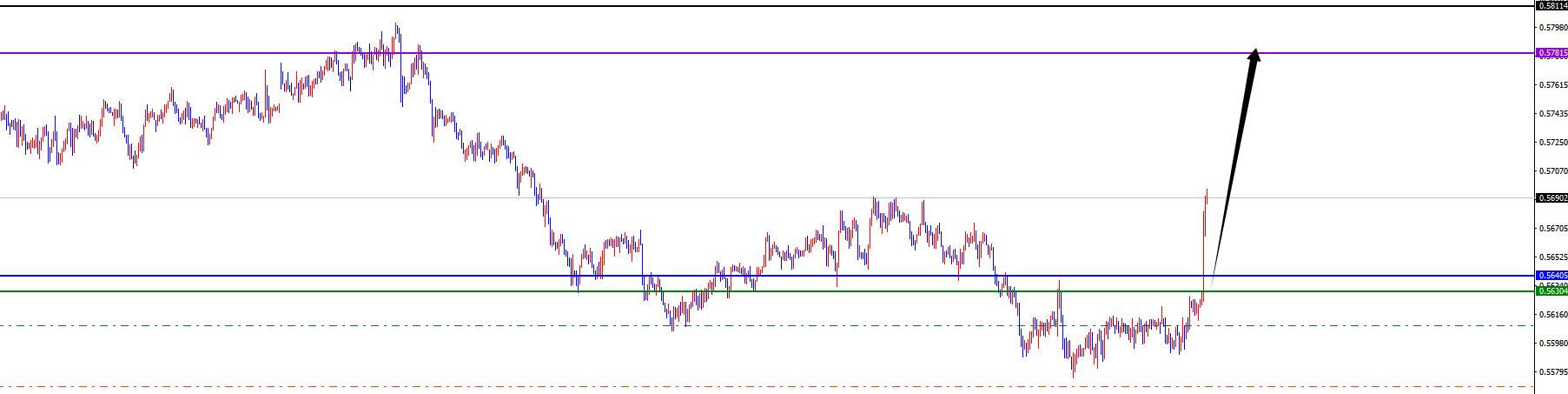 【XM外汇平台】:美系震荡后如期承压,非美顺利发力上涨(图8) 【XM外汇平台】:美系震荡后如期承压,非美顺利发力上涨(图8)