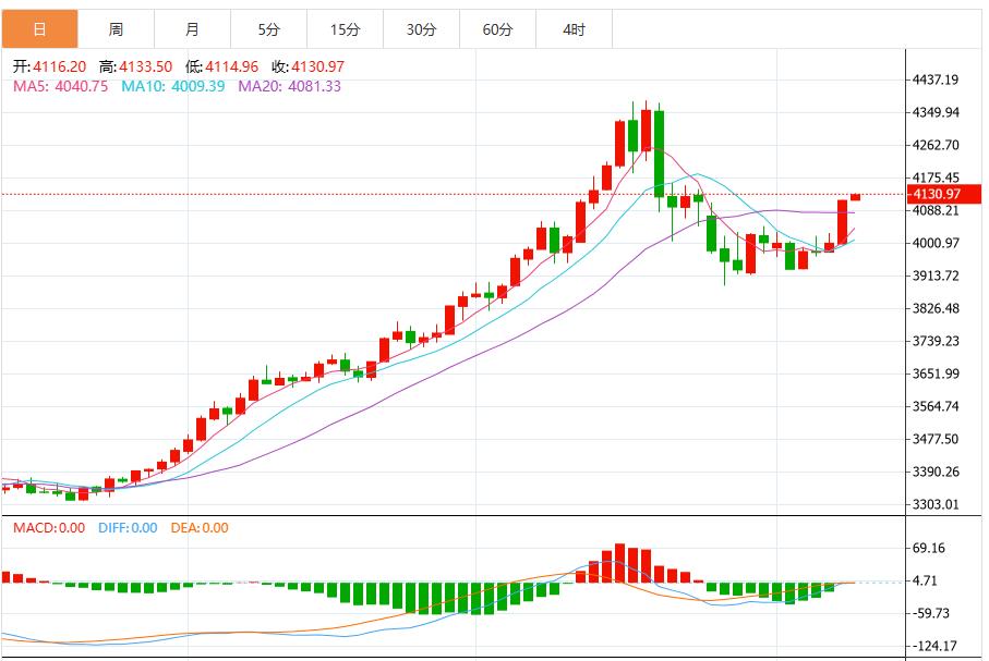 【XM外汇市场评论】:美国疲软数据加剧经济担忧,金价狂飙收复4100!(图1) 【XM外汇市场评论】:美国疲软数据加剧经济担忧,金价狂飙收复4100!(图1)