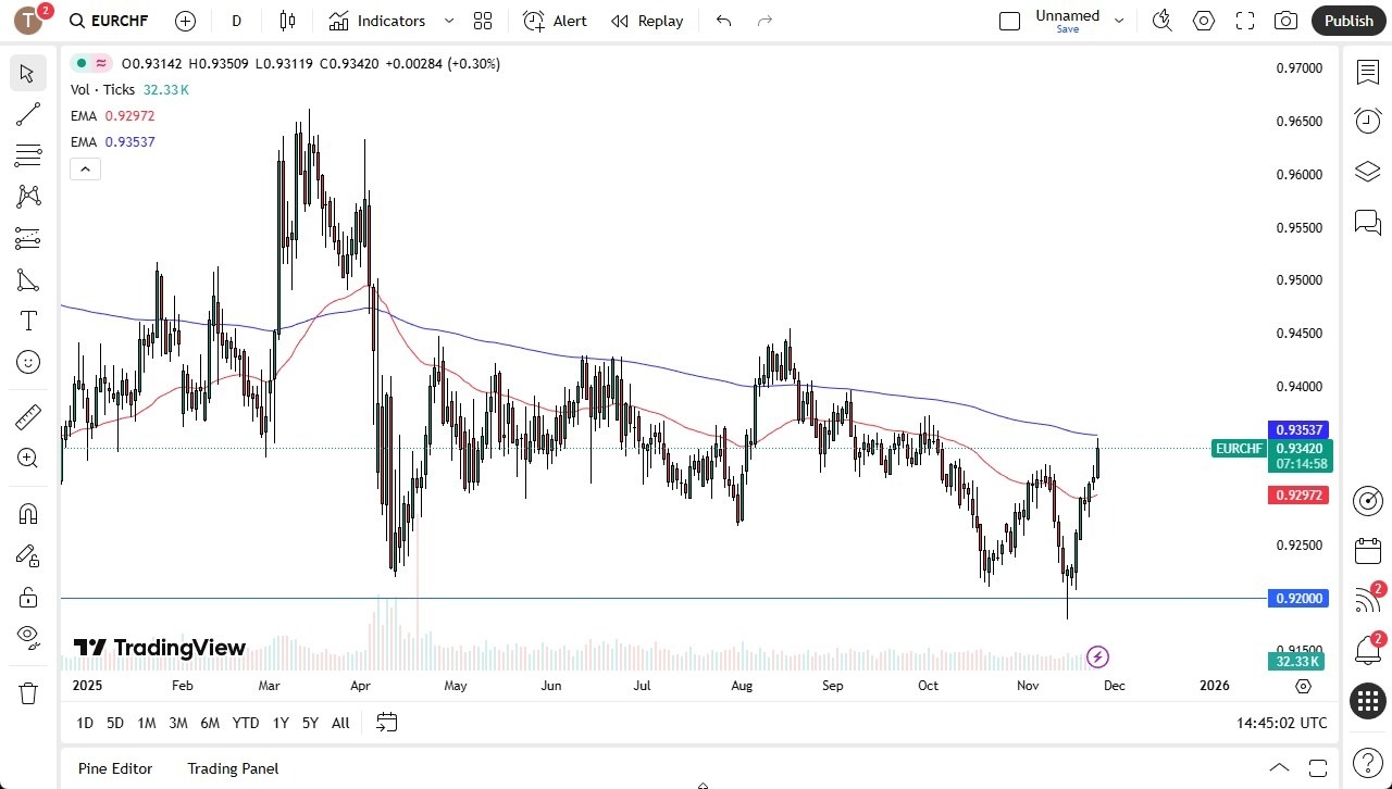 【XM Market Review】--EUR/CHF Forecast: SNB Limits Franc Strength(图1)