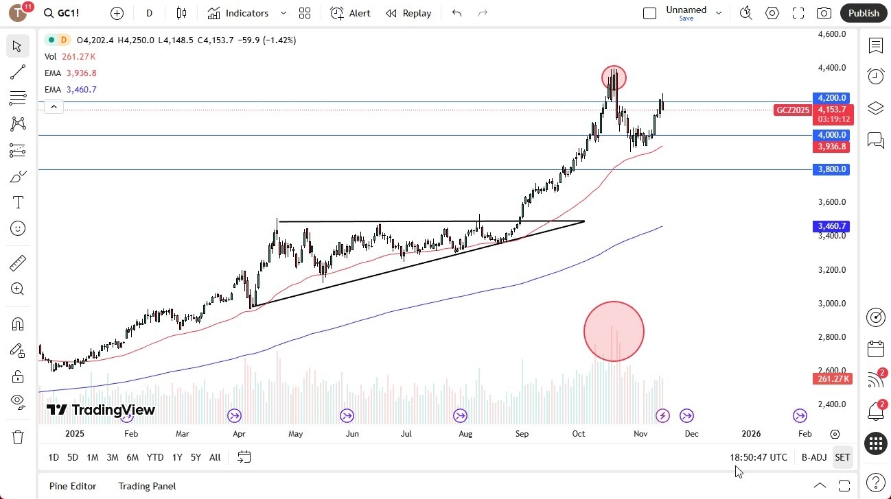 【XM Decision Analysis】--Gold Forecast: Weak Volume Raises Red Flags(图1) 【XM Decision Analysis】--Gold Forecast: Weak Volume Raises Red Flags(图1)