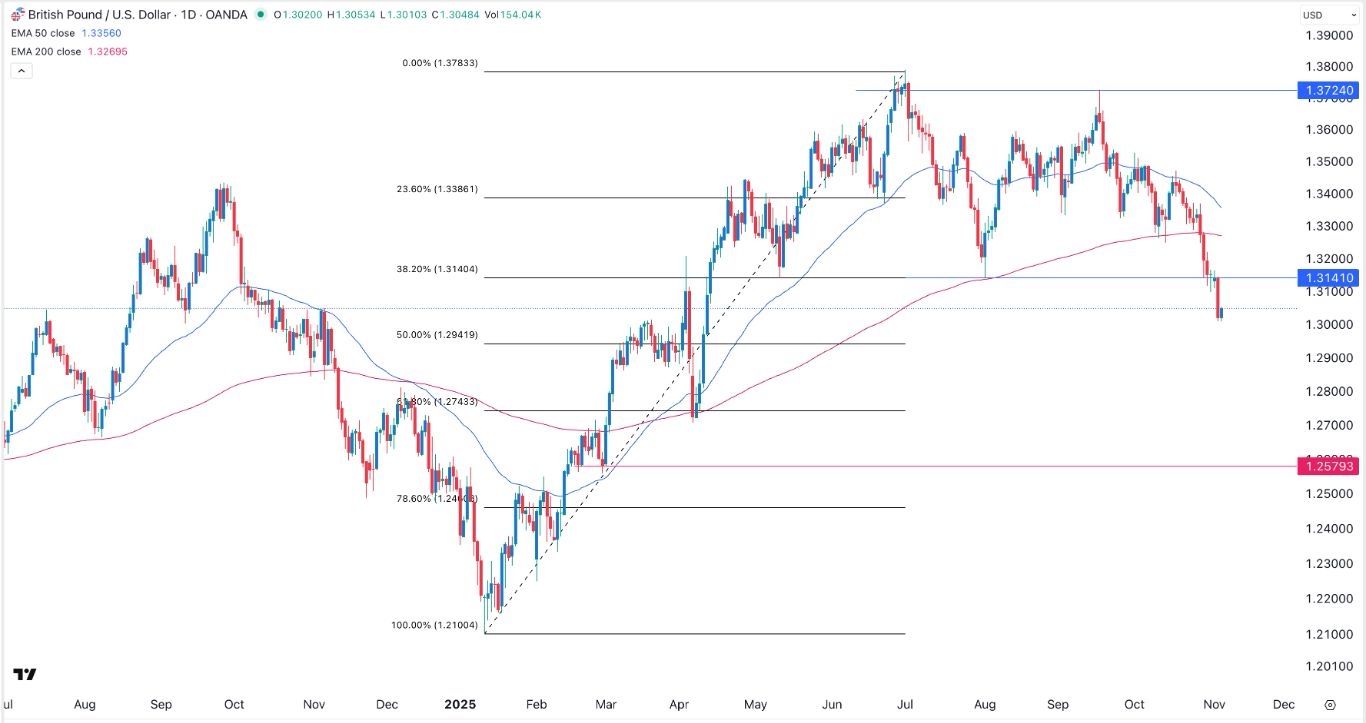 【XM Decision Analysis】--GBP/USD Forex Signal: Double-Top Forms Ahead of BoE Rate Decision(图1) 【XM Decision Analysis】--GBP/USD Forex Signal: Double-Top Forms Ahead of BoE Rate Decision(图1)