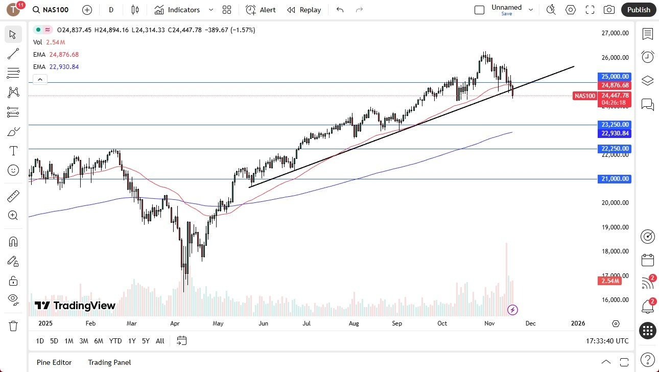 【XM Forex】--Nasdaq Forecast: Continued Pressure(图1)