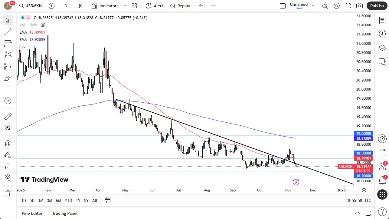 【XM Market Analysis】--USD/MXN Forecast: Slips as Peso Gains Strength on Exports(图1)