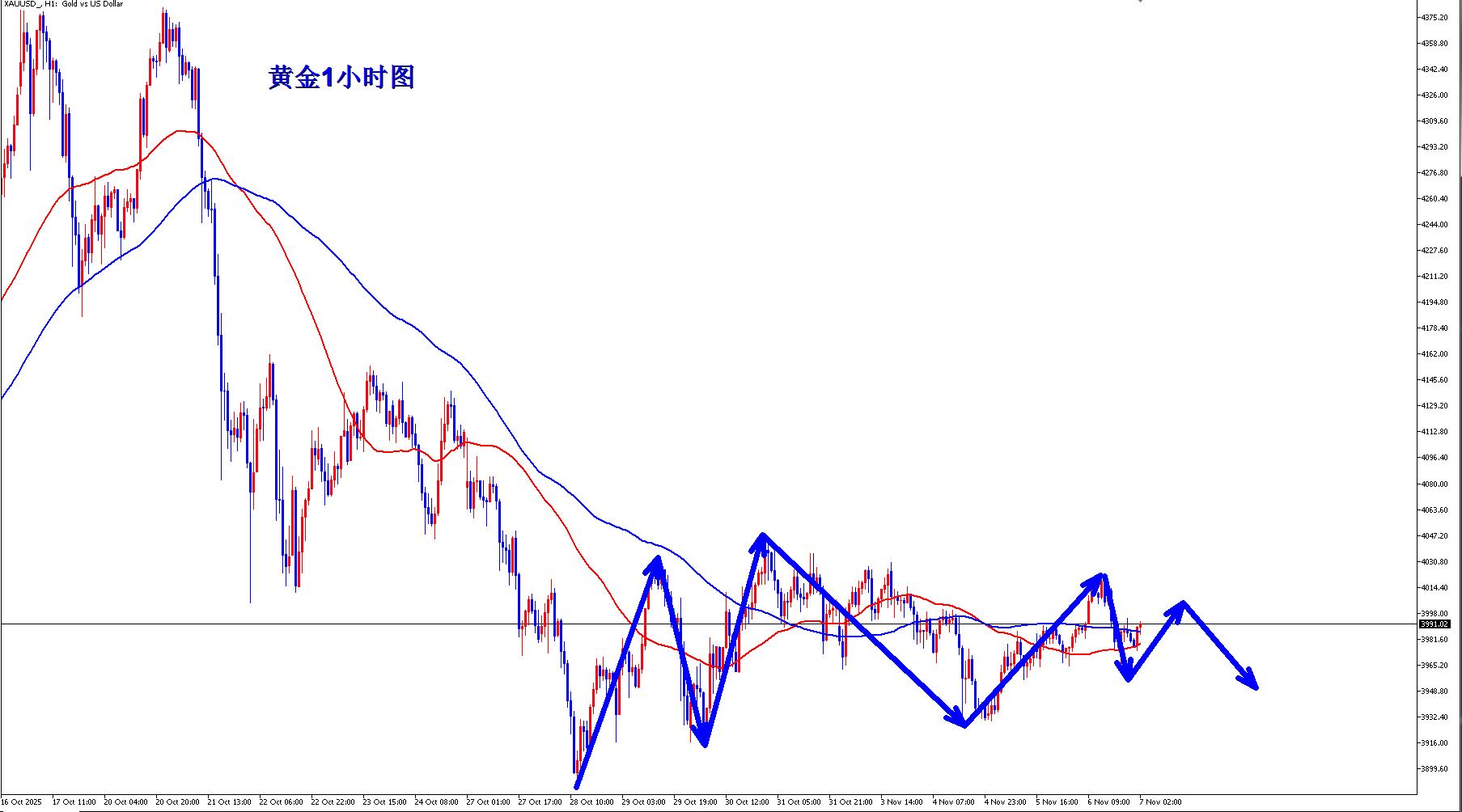 【XM外汇决策分析】：黄金继续震荡，早盘反弹高位继续空(图3)