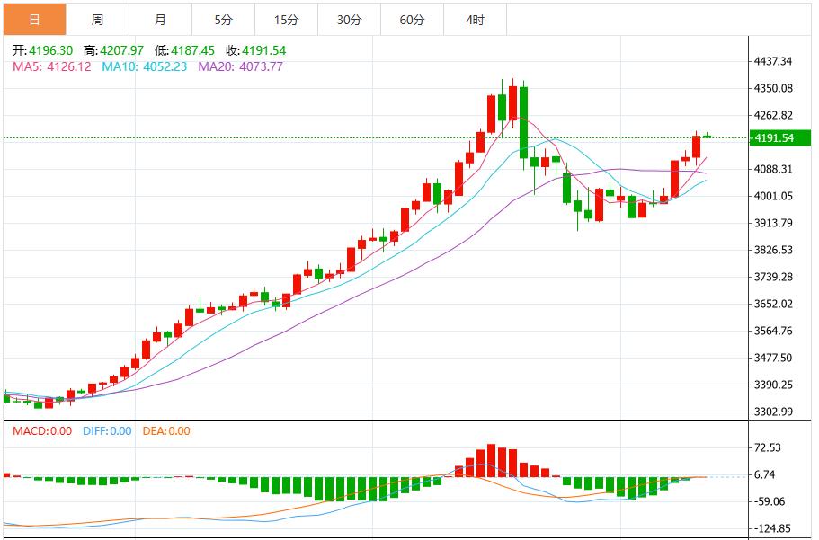 【XM外汇】：今日黄金价格最新技术走势分析(图1)
