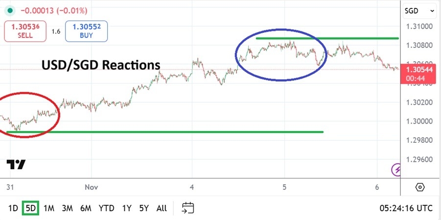 【XM Market Analysis】--USD/SGD Analysis: Higher Realms Retested and Near-Term Contemplation(图1) 【XM Market Analysis】--USD/SGD Analysis: Higher Realms Retested and Near-Term Contemplation(图1)