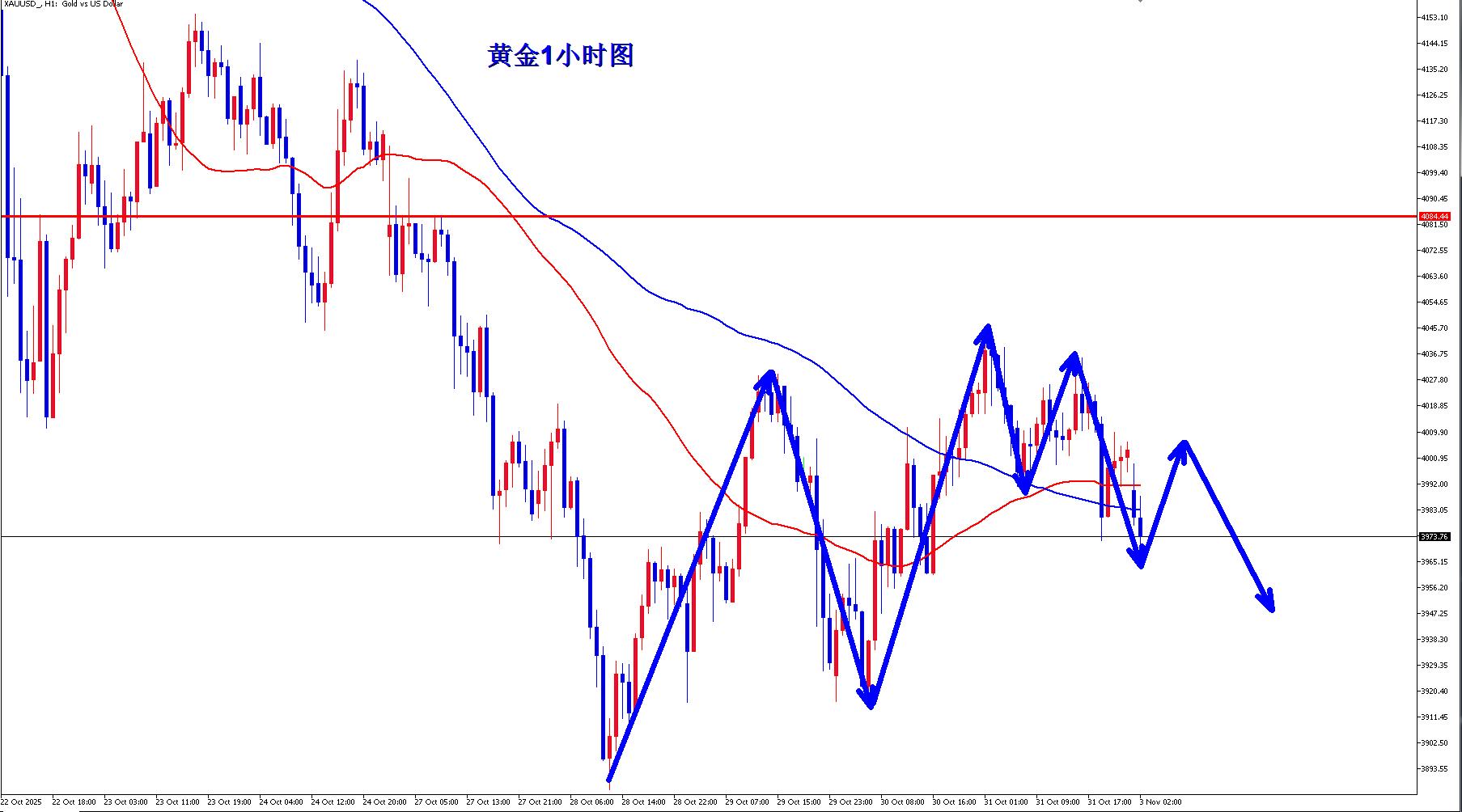 【XM外汇】：黄金短期转弱，回补缺口先空！(图1)