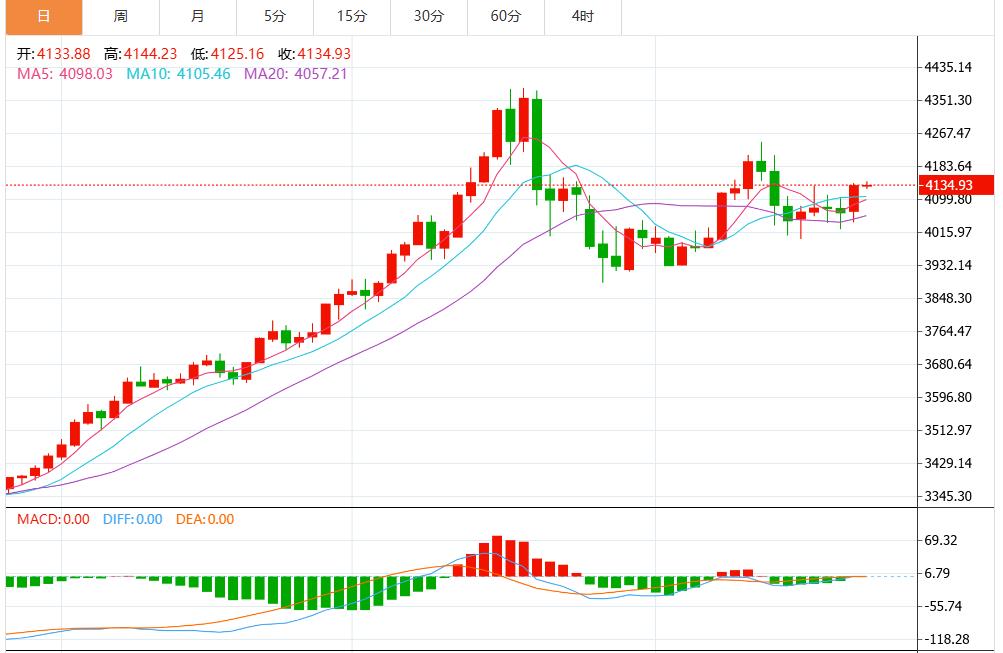 【XM官网】:黄金维持在4150美元以上,4210美元成为关注焦点(图1) 【XM官网】:黄金维持在4150美元以上,4210美元成为关注焦点(图1)
