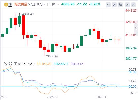 【XM外汇】:黄金因鹰派FOMC会议纪要下跌,但坚持在4000美元上方(图1) 【XM外汇】:黄金因鹰派FOMC会议纪要下跌,但坚持在4000美元上方(图1)