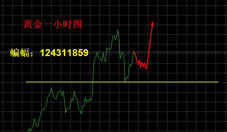 【XM外汇平台】:黄金,上升格局没有改变!(图1) 【XM外汇平台】:黄金,上升格局没有改变!(图1)