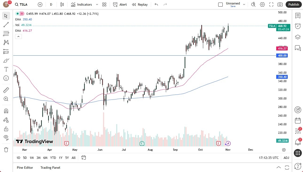【XM Decision Analysis】--Tesla Stock Forecast: Threatens a Break Higher(图1)