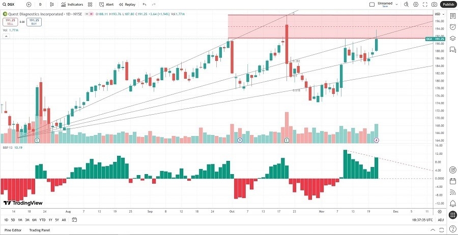 【XM Market Analysis】--Quest Diagnostics (DGX) Stock Signal: A Sell After Earnings?(图2)
