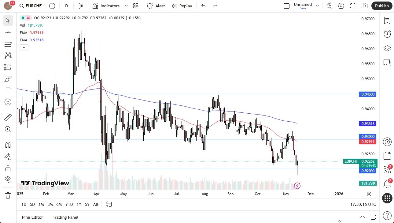 【XM Market Analysis】--EUR/CHF Forecast: Bounces from Extreme Lows(图1)