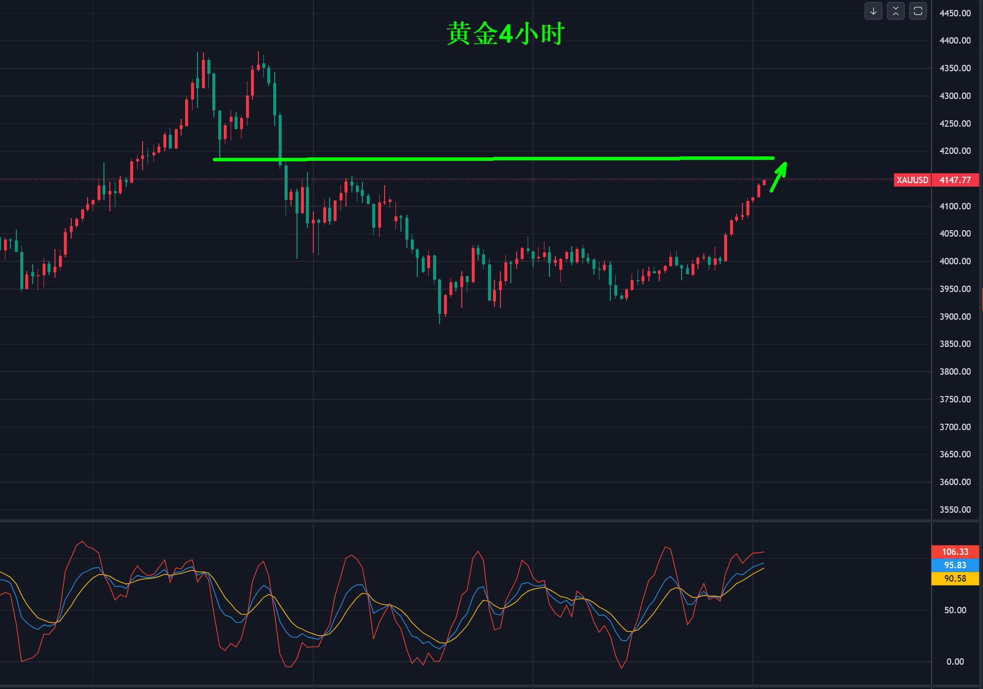 【XM外汇决策分析】:黄金,多头提速上攻!(图1) 【XM外汇决策分析】:黄金,多头提速上攻!(图1)
