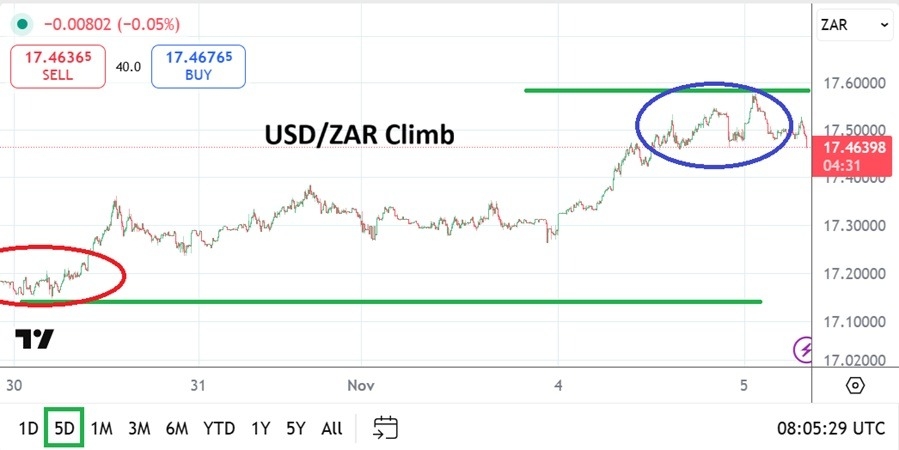 【XM Forex】--USD/ZAR Analysis: Climb Followed by Thoughts of Trading Resistance(图1)
