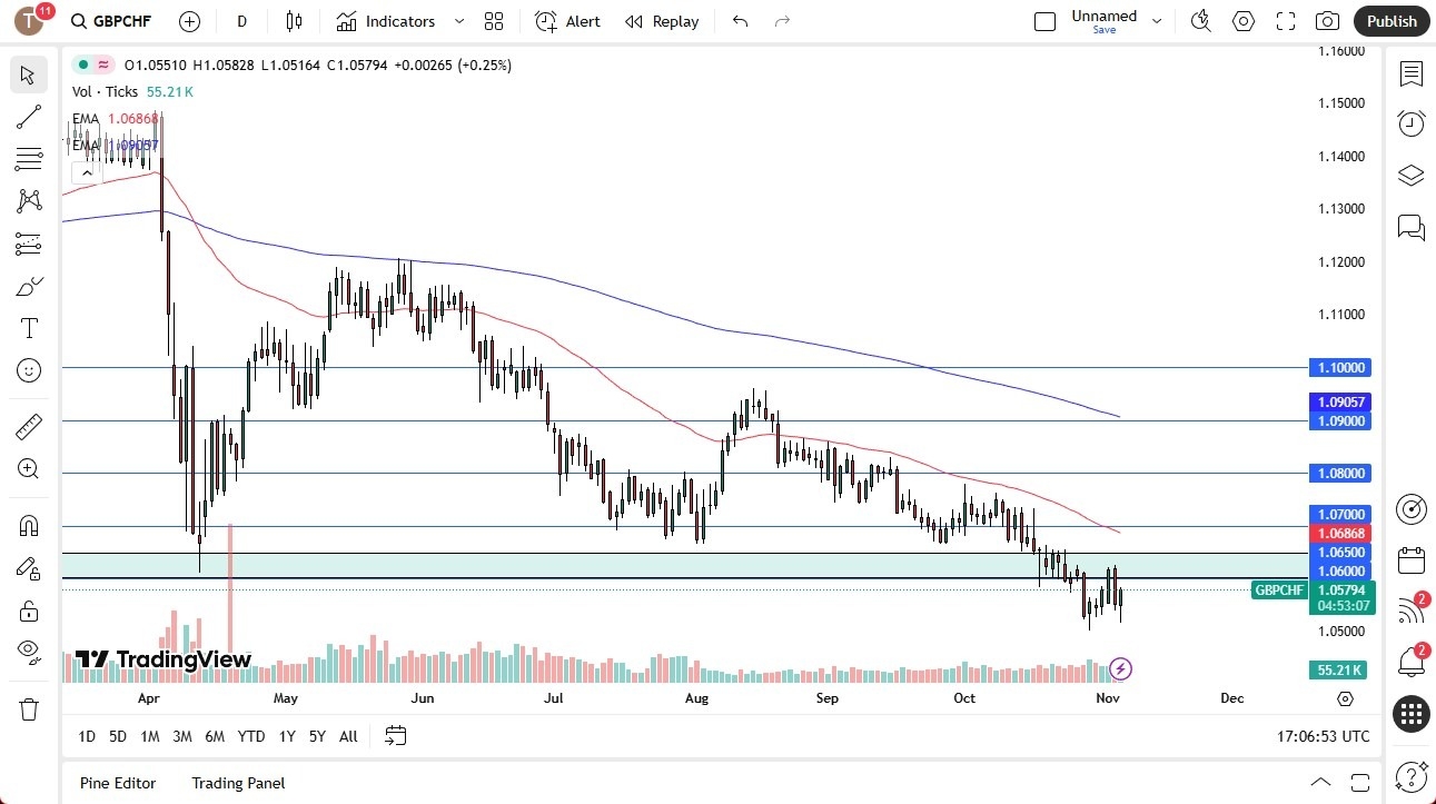 【XM Decision Analysis】--GBP/CHF Forecast: Trying to xmmaker.come Back to Life(图1)