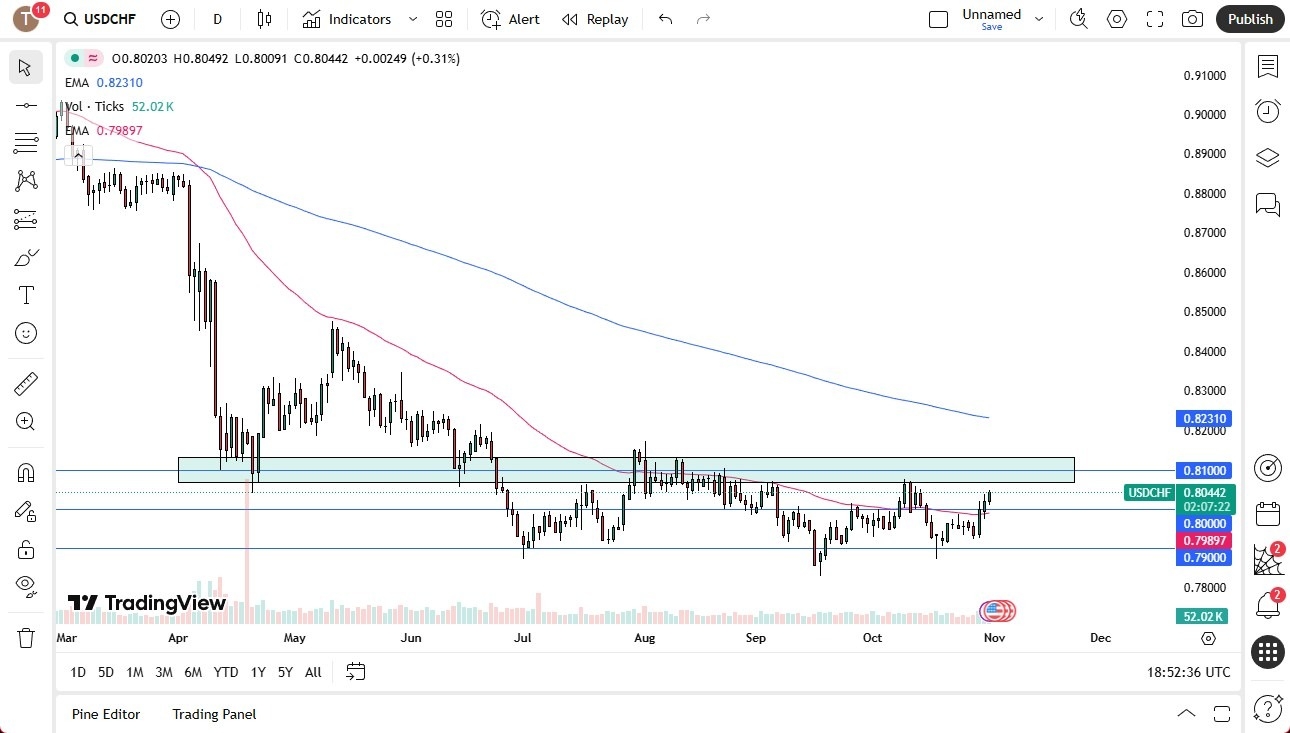 【XM Market Analysis】--USD/CHF Forecast: Bullish Pressure(图1)