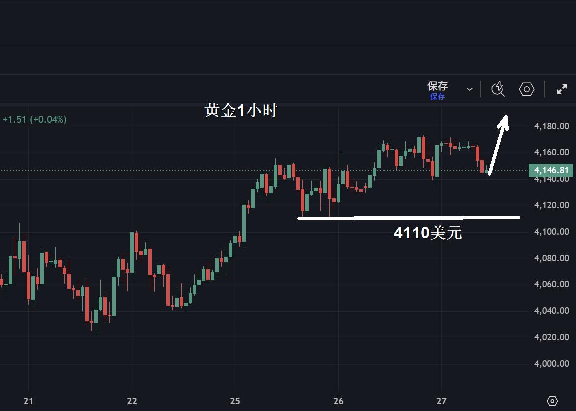 【XM外汇决策分析】：黄金，4110很关键！(图1)