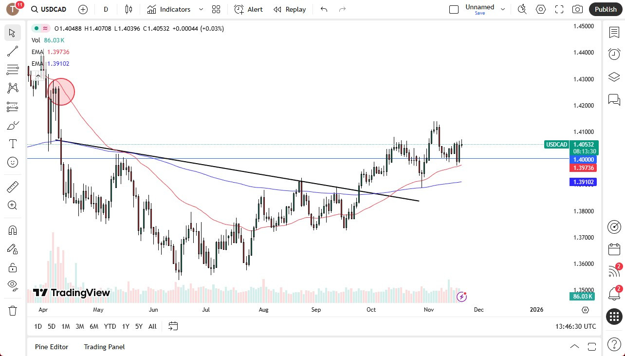 【XM Decision Analysis】--USD/CAD Forecast: US Dollar Choppy Against Loonie(图1)