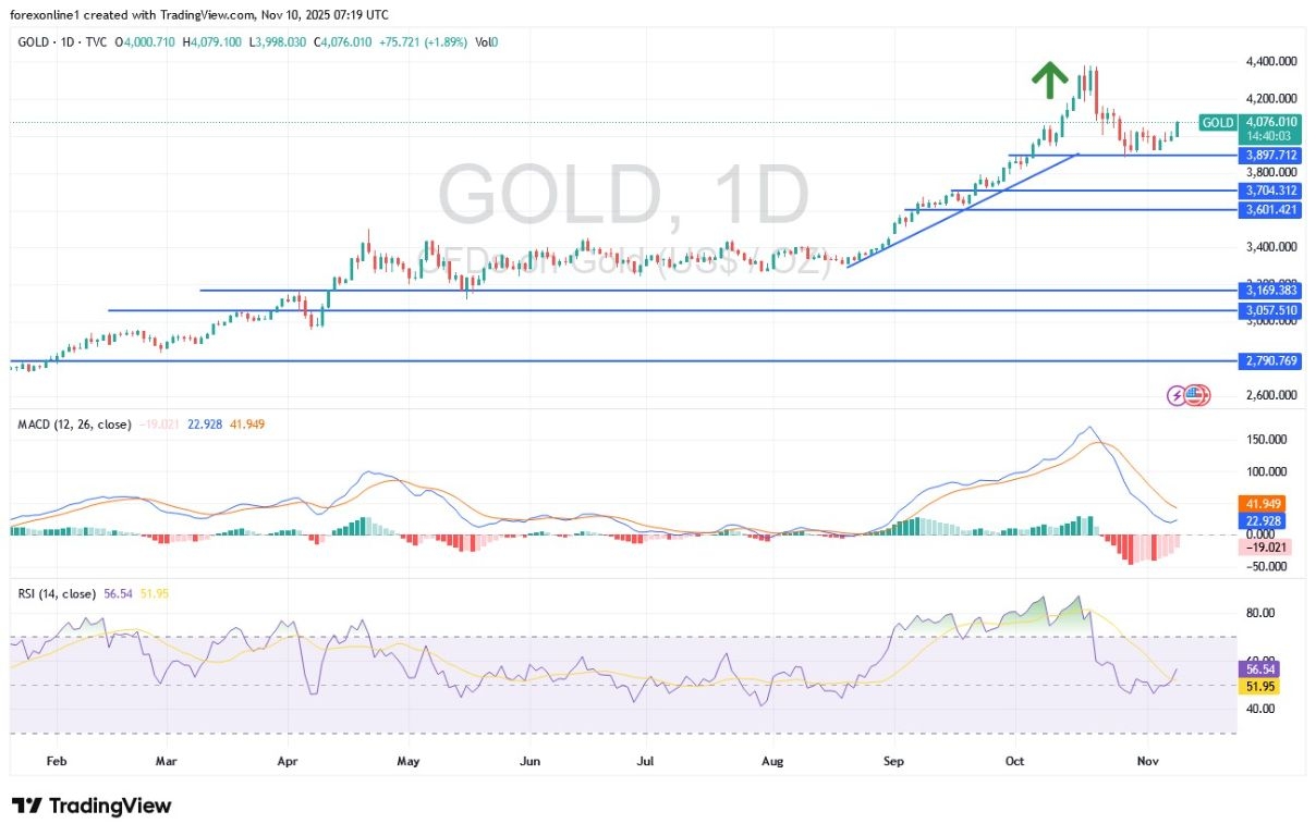 【XM Market Analysis】--Gold Analysis: Will the Gold Price Rise to $4200 Soon?(图1)