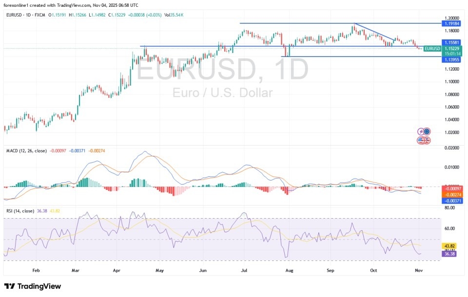 【XM Group】--EUR/USD Analysis: Downward Correction Gains Strength(图1)