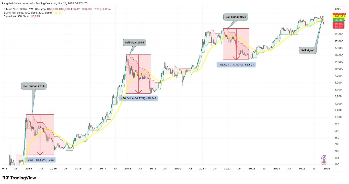 【XM Market Review】--Bitcoin’s SuperTrend Indicator Flashes ‘Sell’, Projecting a 77% Fall(图2)