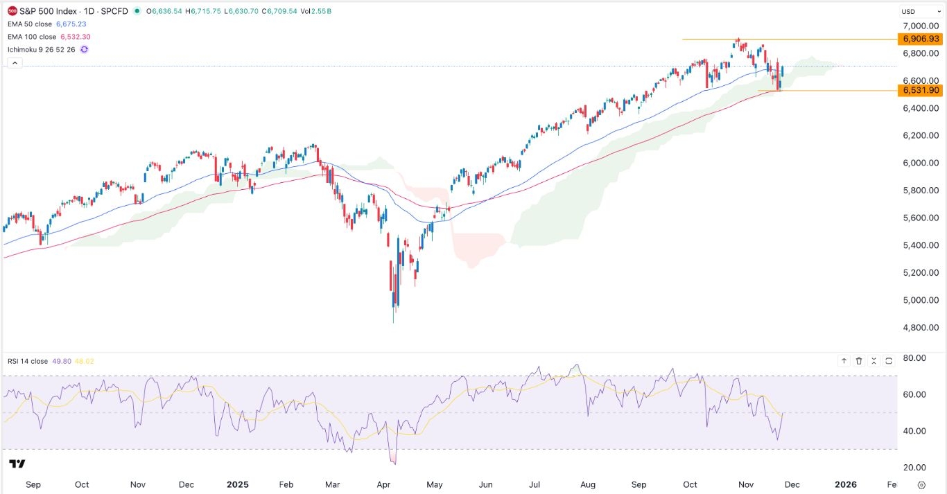 【XM Market Review】--S&P 500 Analysis: AI Stocks Stage a xmmaker.comeback(图1)