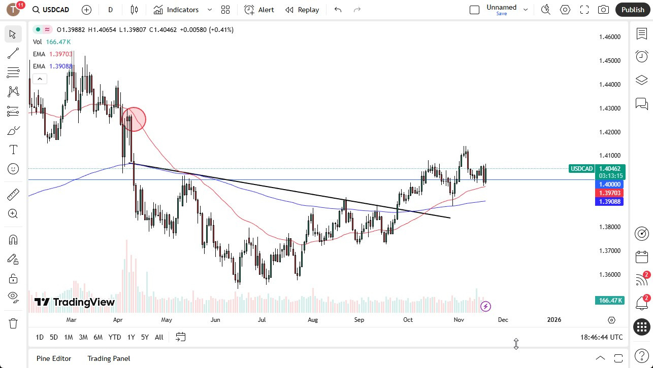【XM Market Review】--USD/CAD Forex Signal: Dollar Climbs Against the Loonie on Wednesday(图1)