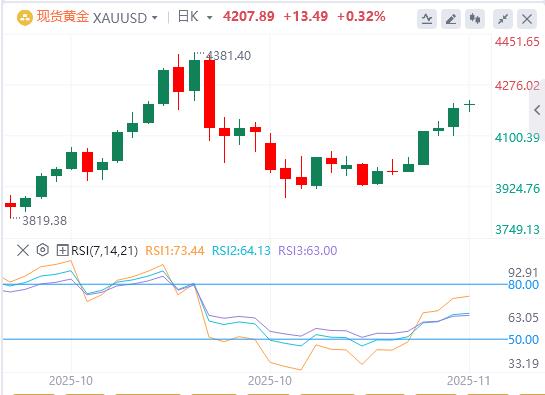 【XM外汇官网】:美联储鸽派押注抵消了美国政府重新开放的乐观情绪,金价触及三周高点(图1) 【XM外汇官网】:美联储鸽派押注抵消了美国政府重新开放的乐观情绪,金价触及三周高点(图1)