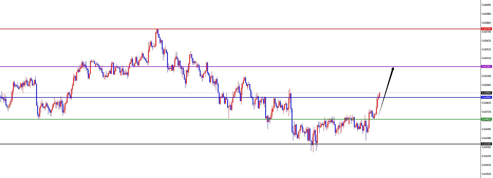 【XM外汇平台】:美系震荡后如期承压,非美顺利发力上涨(图7) 【XM外汇平台】:美系震荡后如期承压,非美顺利发力上涨(图7)